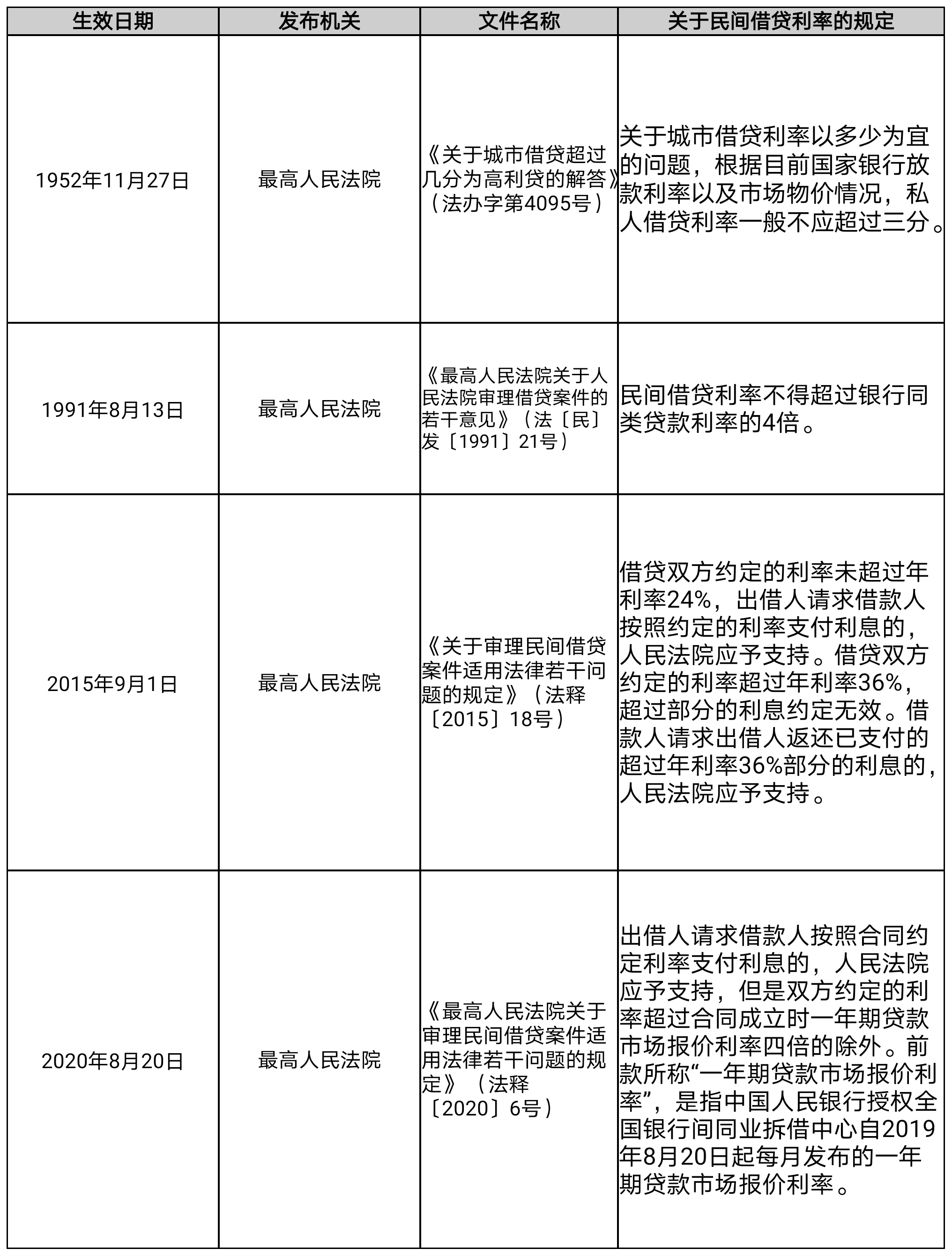 最新法定民間利率，影響與前景