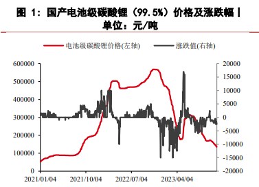 最新碳酸鋰市場(chǎng)走勢(shì)分析