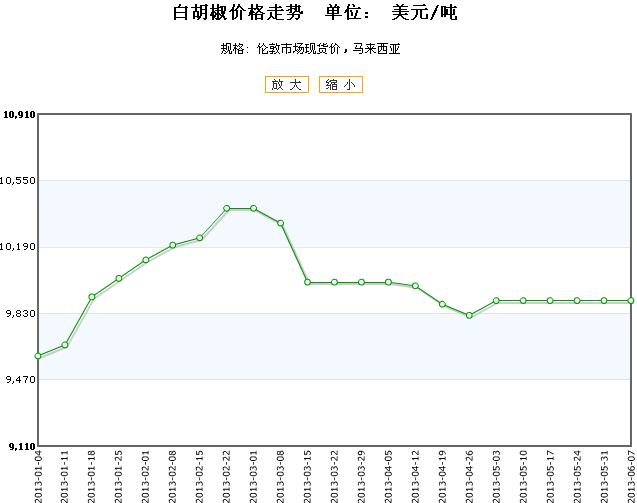 胡椒價格最新行情分析報告，2019年市場分析揭秘