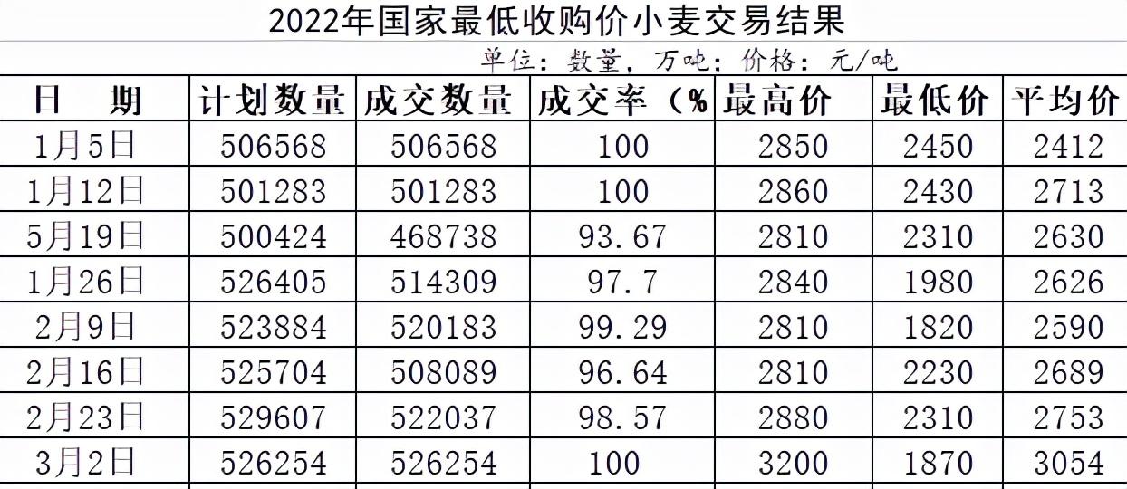 今年小麥最新價(jià)格走勢(shì)分析，影響因素探討