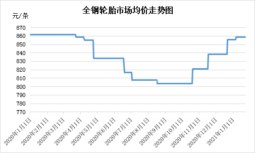 最新輪胎價(jià)格走勢(shì)解析