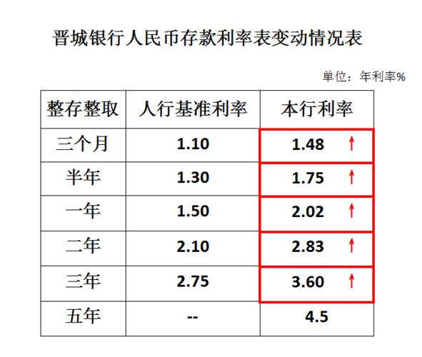 晉城銀行最新利率揭秘，洞悉金融市場的變化與機(jī)遇