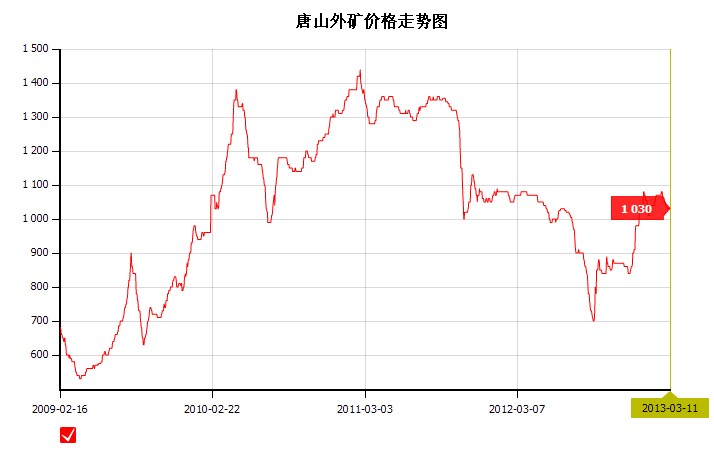 最新外礦價格動態(tài)及其對全球市場的沖擊影響