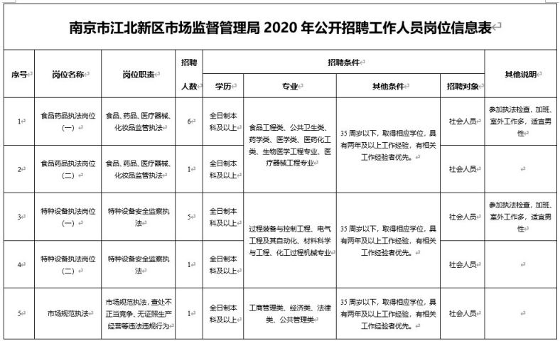 江北區(qū)市場監(jiān)督管理局最新招聘詳解