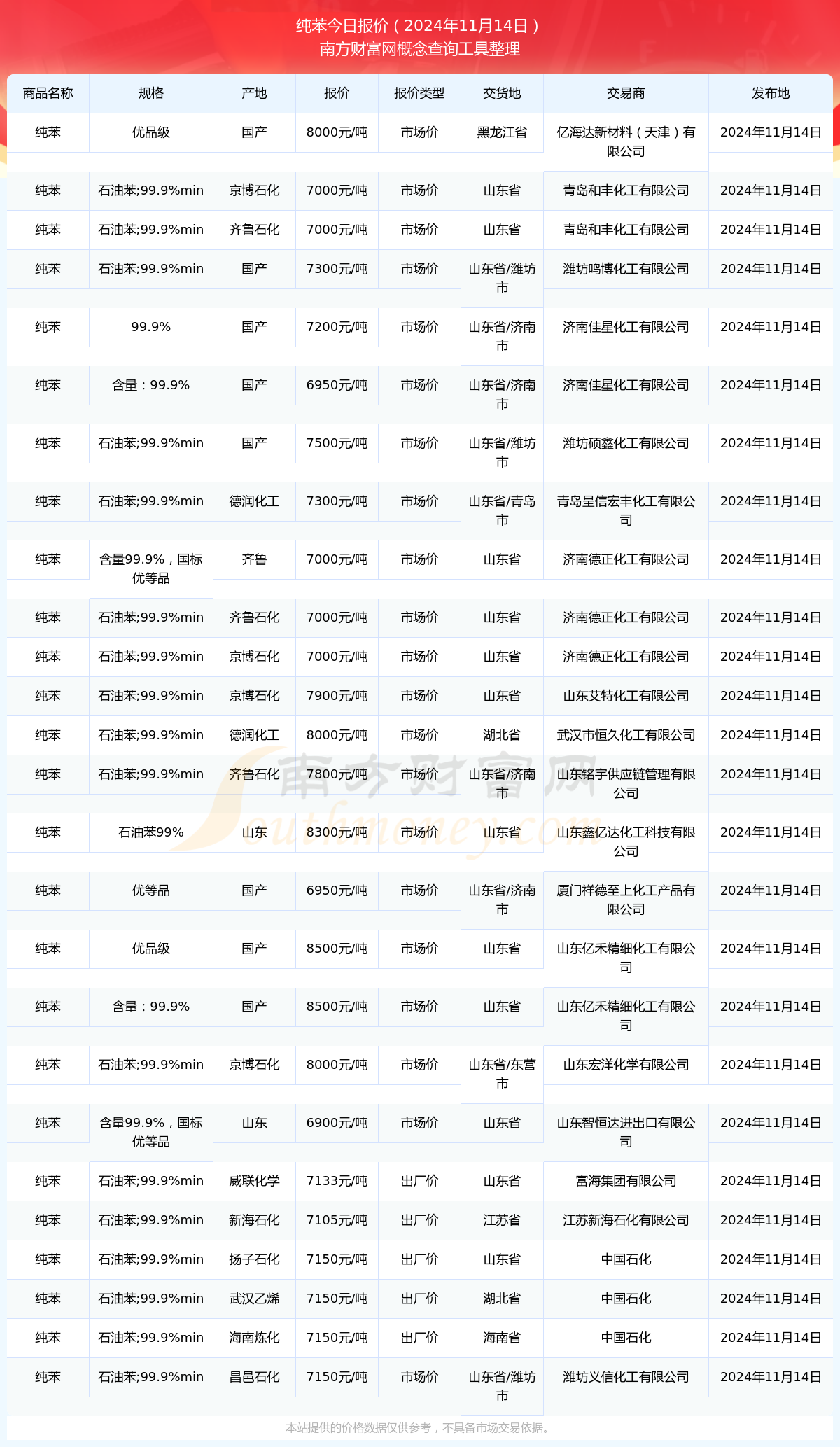 石油苯最新價格動態(tài)解析