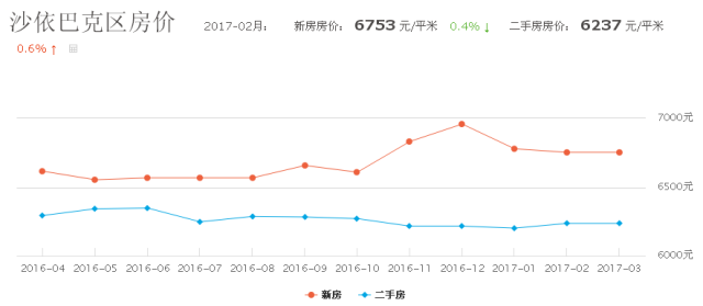 烏魯木齊市房價(jià)動(dòng)態(tài)解析及最新趨勢