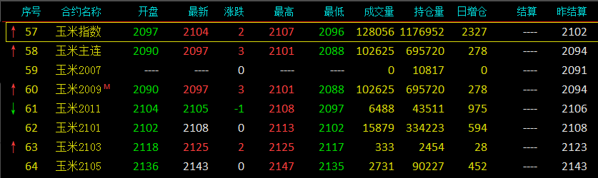 玉米期貨最新價格動態(tài)解析