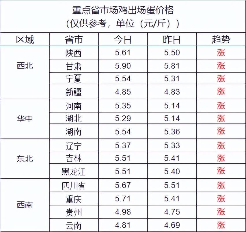 廣東雞蛋價格最新動態(tài)分析