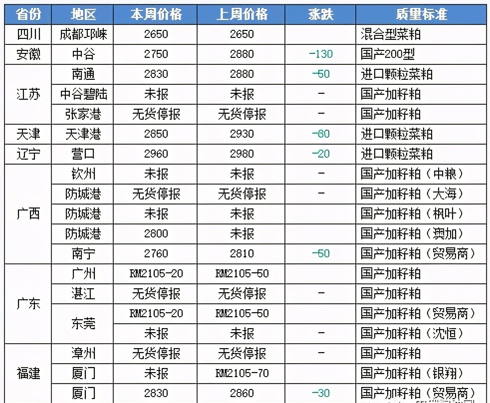 全國菜籽最新行情解析